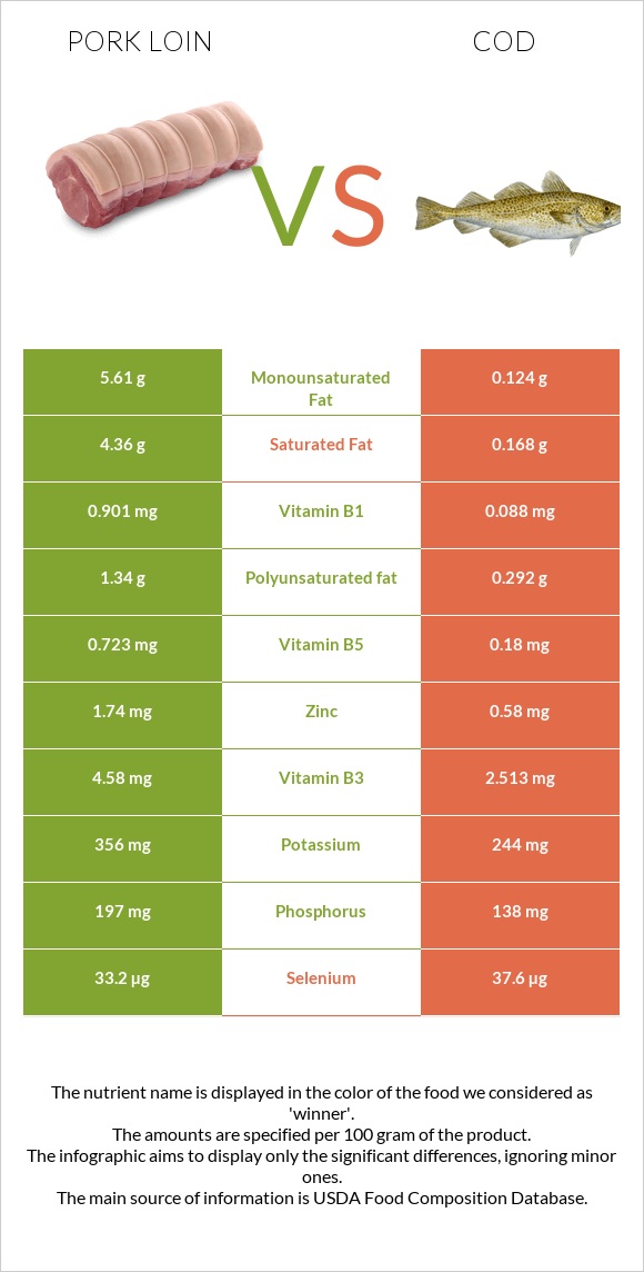 Pork loin vs Cod infographic