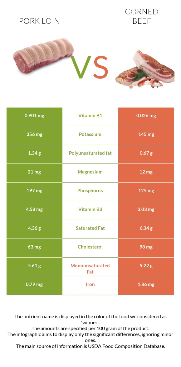 Խոզի սուկի vs Corned beef infographic