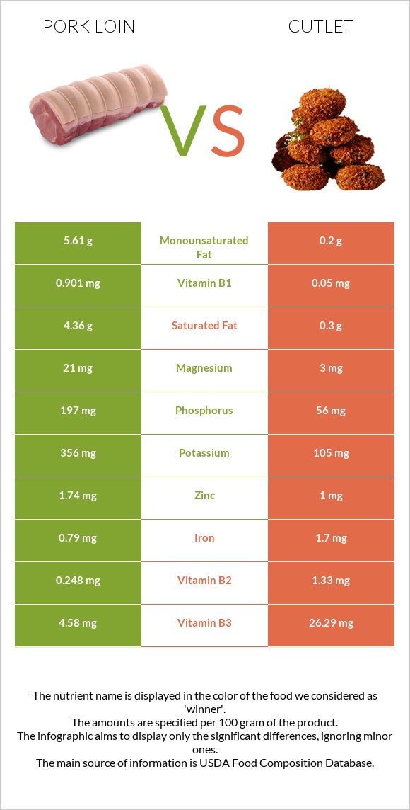 Pork loin vs Cutlet infographic