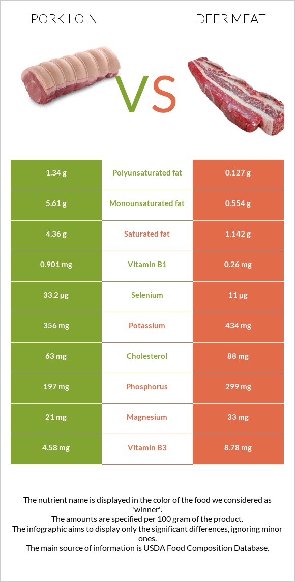 Pork loin vs Deer meat infographic