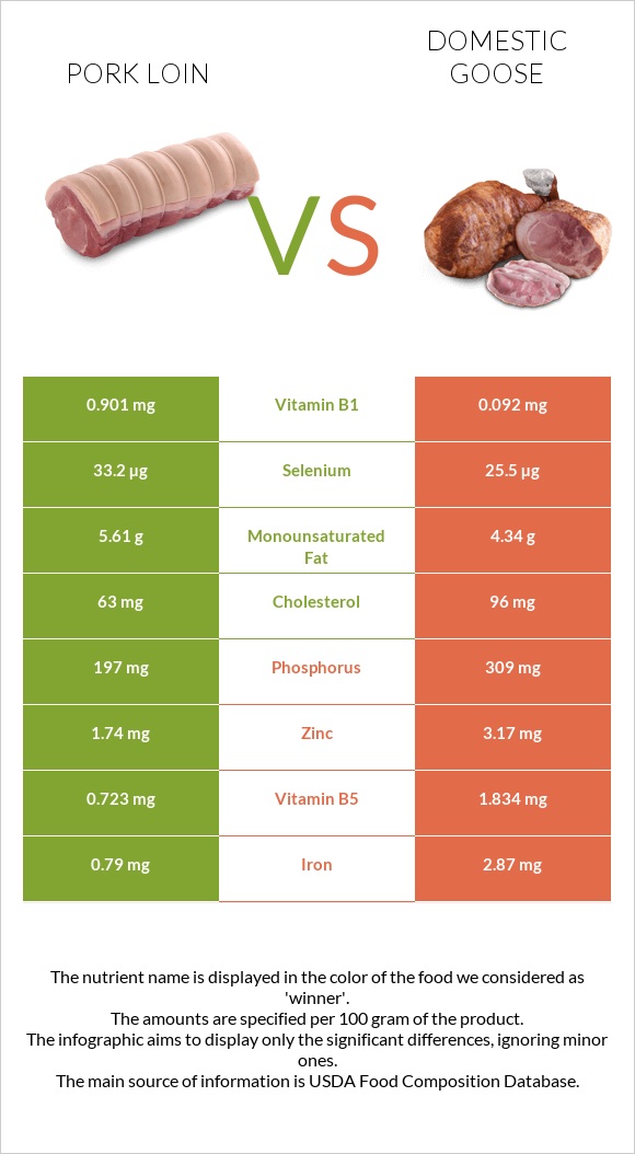Pork loin vs Domestic goose infographic