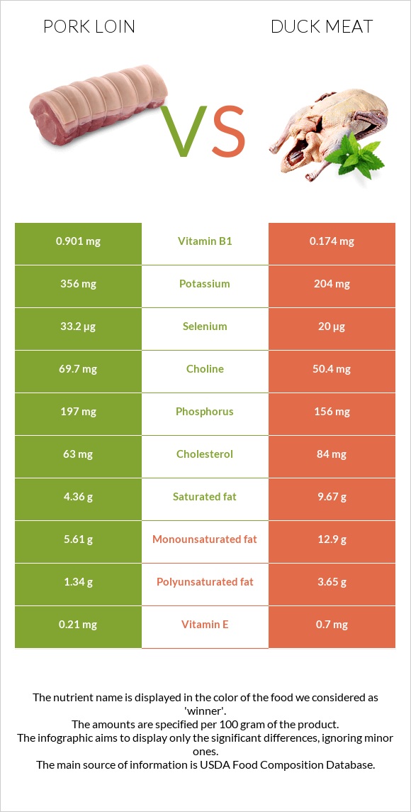 Pork loin vs Duck meat infographic