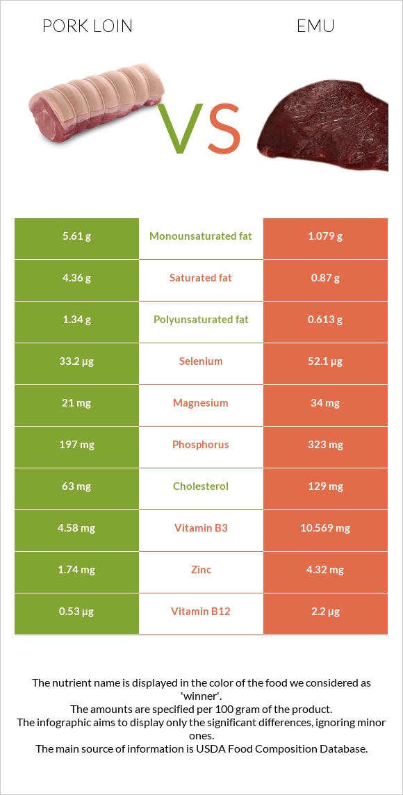 Pork loin vs Emu infographic