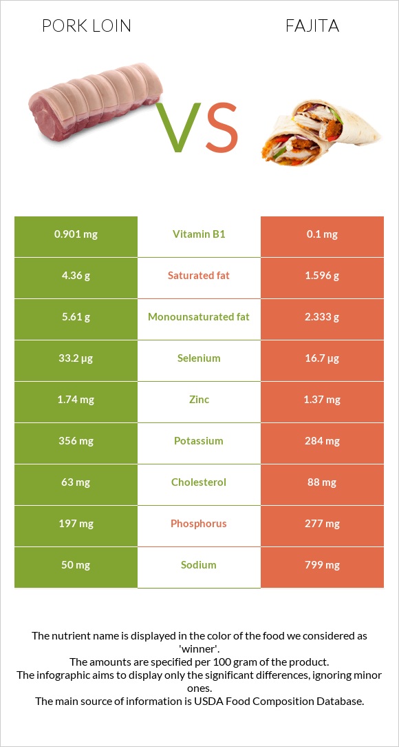 Խոզի սուկի vs Ֆաիտա infographic