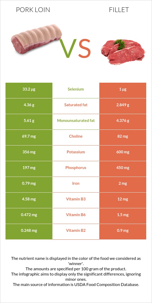 Խոզի սուկի vs Ֆիլե infographic