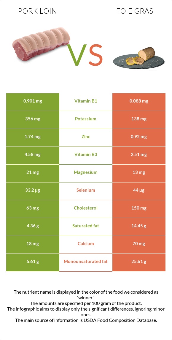 Pork loin vs Foie gras infographic