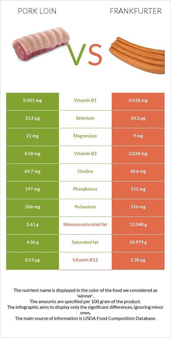 Pork loin vs Frankfurter infographic