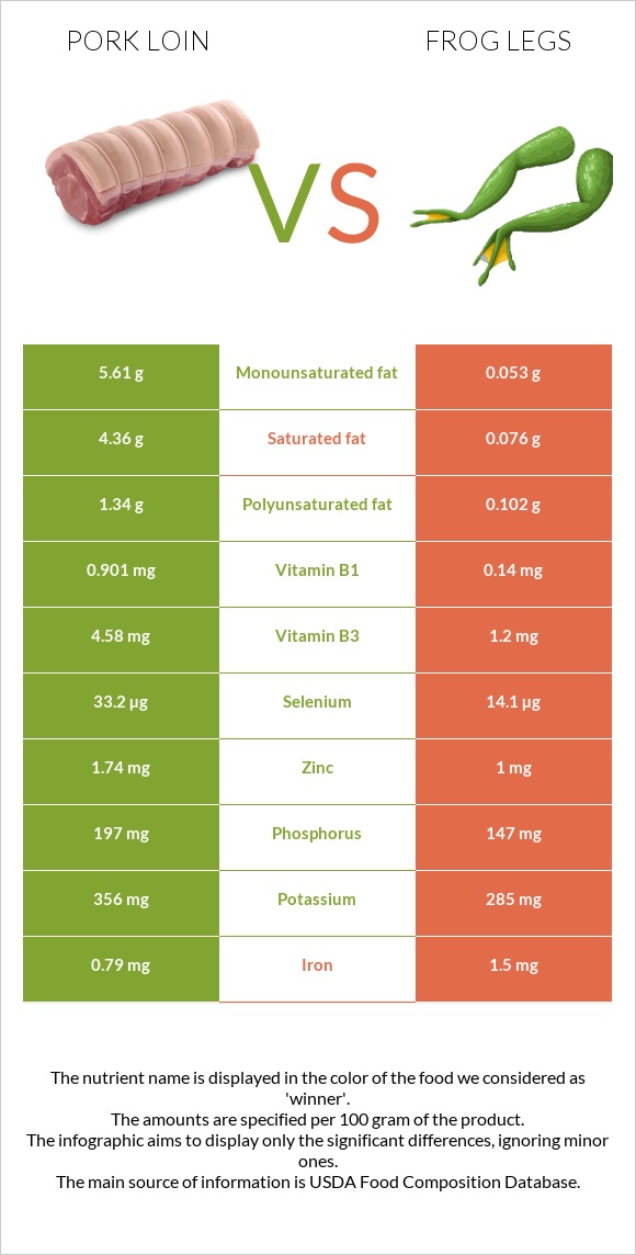 Pork loin vs Frog legs infographic