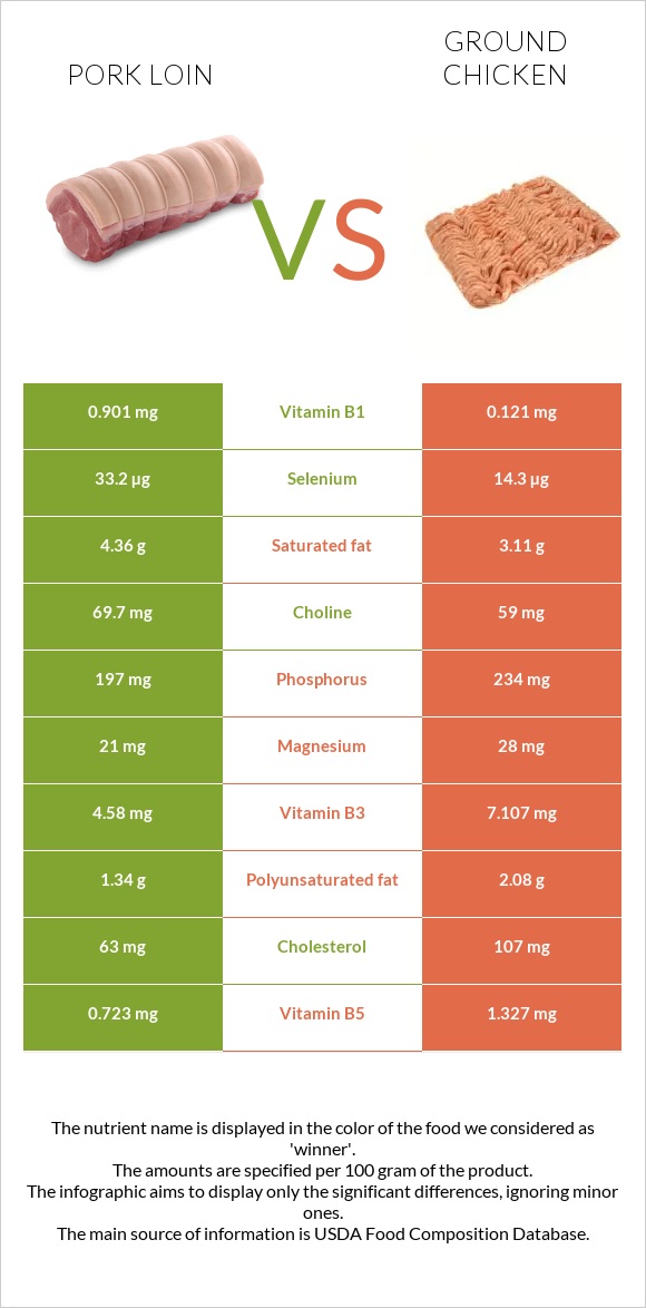 Խոզի սուկի vs Աղացած հավ infographic