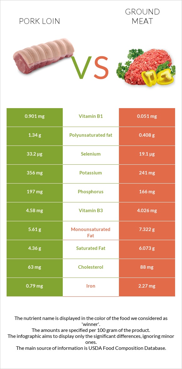 Խոզի սուկի vs Աղացած միս infographic