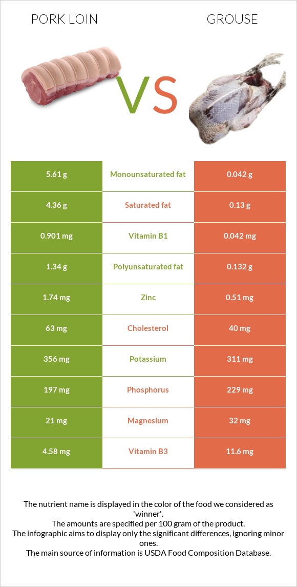 Pork loin vs Grouse infographic