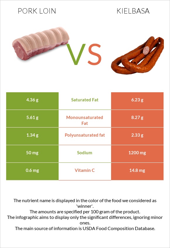 Pork loin vs Kielbasa infographic