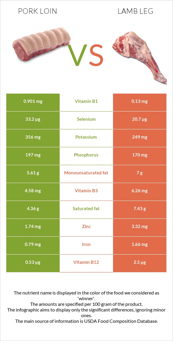 Pork loin vs Lamb leg infographic