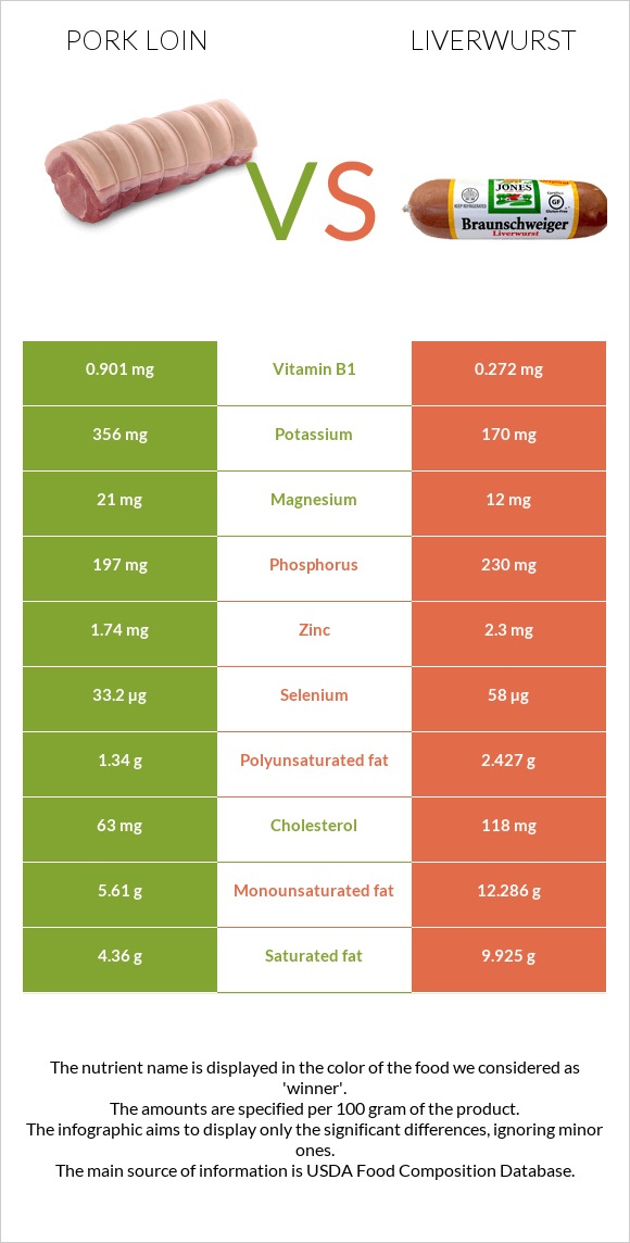 Pork loin vs Liverwurst infographic