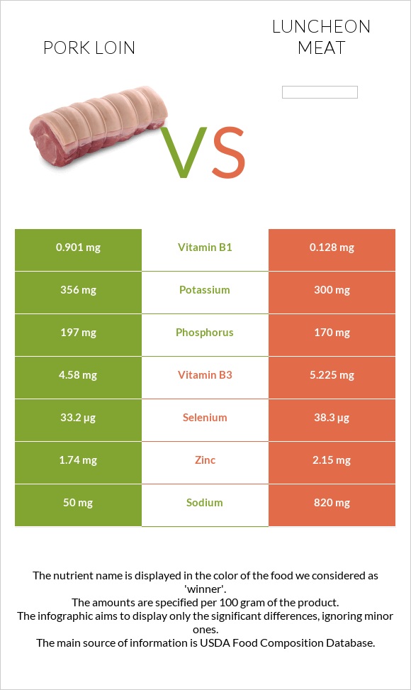 Pork loin vs Luncheon meat infographic