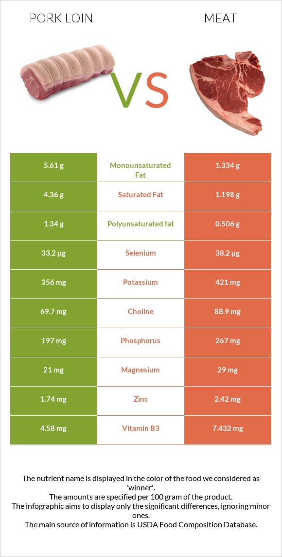 Խոզի սուկի vs Խոզի միս infographic