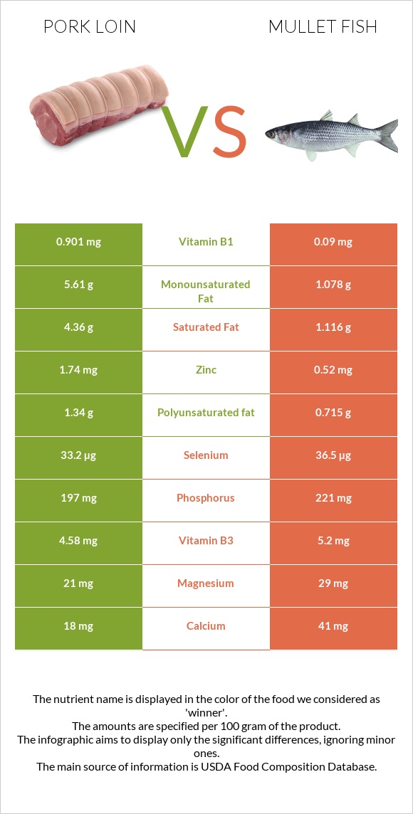 Pork loin vs Mullet fish infographic