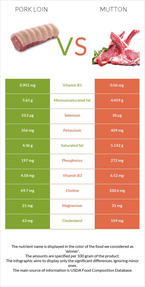 Pork loin vs Mutton infographic