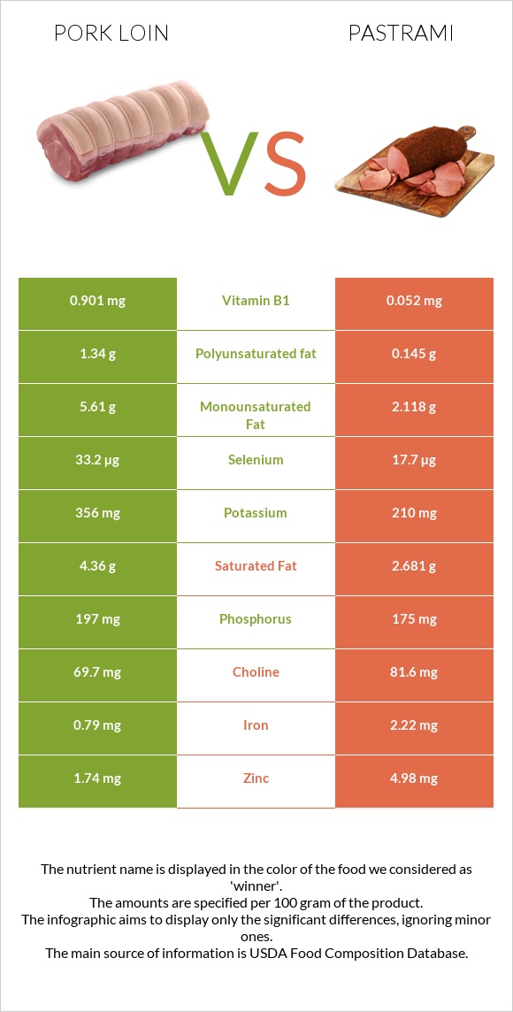 Pork loin vs Pastrami infographic