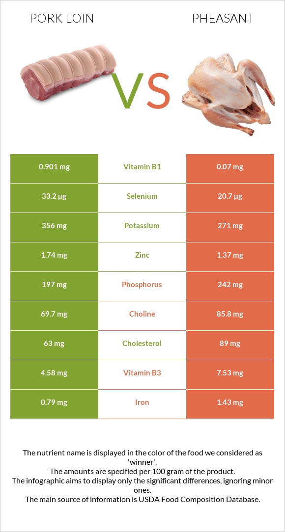 Pork loin vs Pheasant infographic