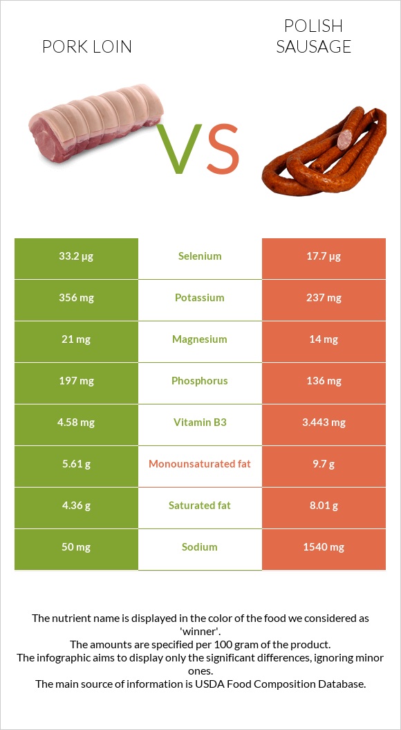 Pork loin vs Polish sausage infographic