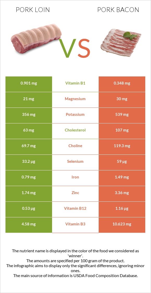 Խոզի սուկի vs Խոզի բեկոն infographic