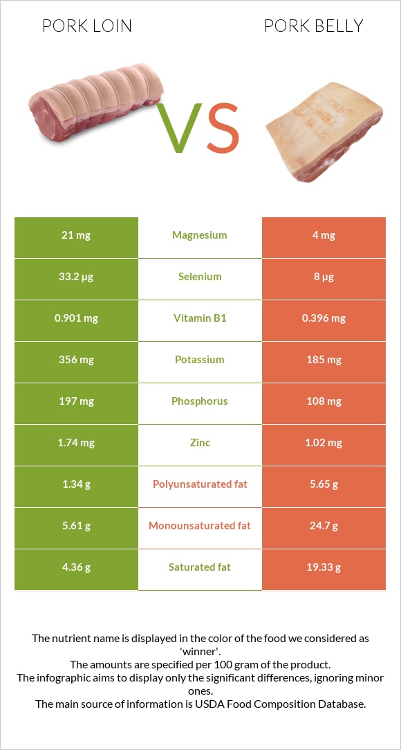 Pork loin vs Pork belly infographic