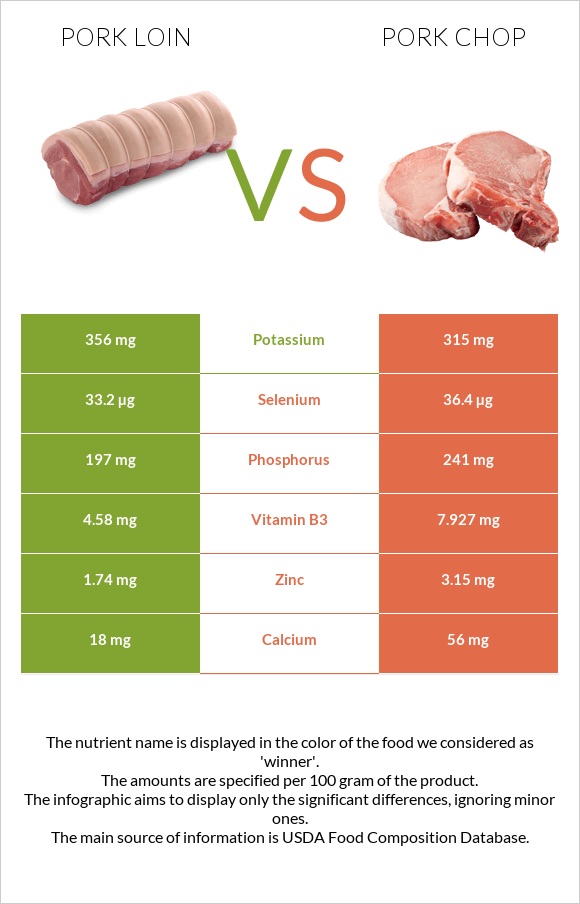 Pork loin vs Pork chop infographic