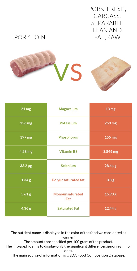 Pork loin vs Pork, fresh, carcass, separable lean and fat, raw infographic