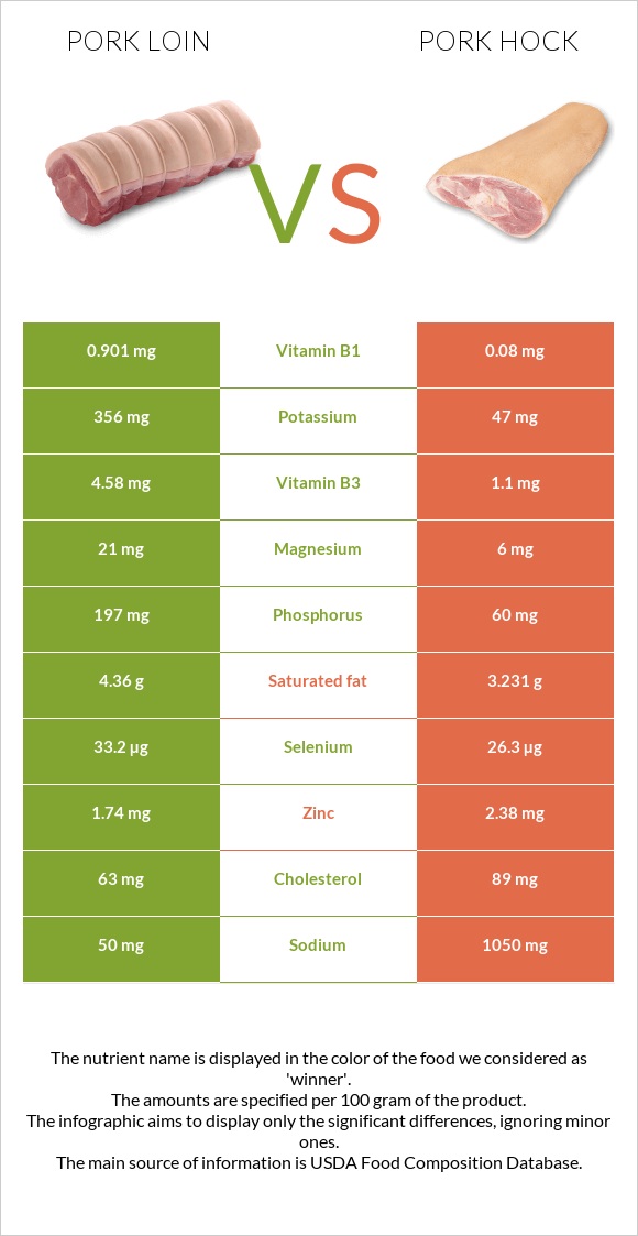 Pork loin vs Pork hock infographic