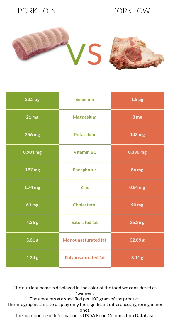 Pork loin vs Pork jowl infographic