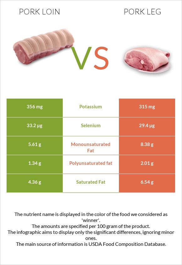 Pork loin vs Pork leg infographic