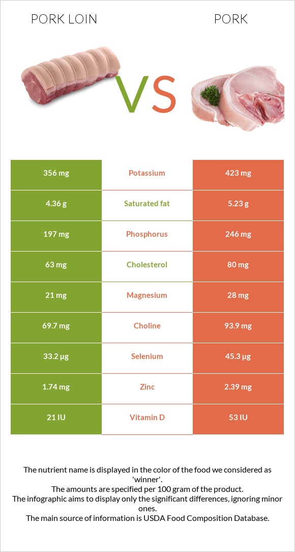 Pork loin vs Pork infographic