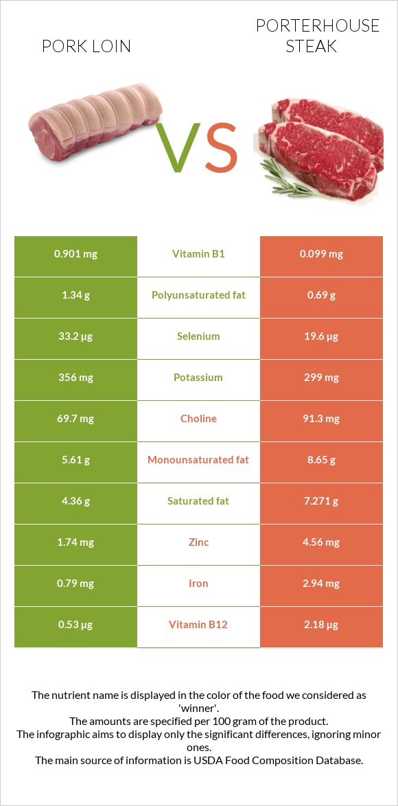 Խոզի սուկի vs Porterhouse steak infographic