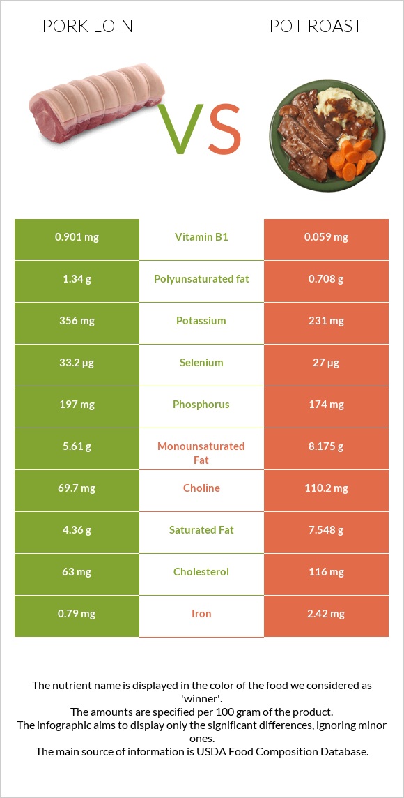 Խոզի սուկի vs Կճուճի մեջ կարմրացրած միս infographic