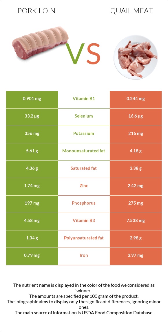 Pork loin vs Quail meat infographic