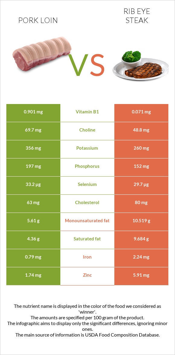 Pork loin vs Rib eye steak infographic