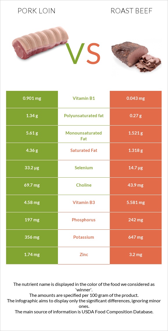 Խոզի սուկի vs Տապակած միս infographic
