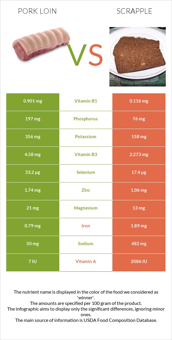 Խոզի սուկի vs Scrapple infographic