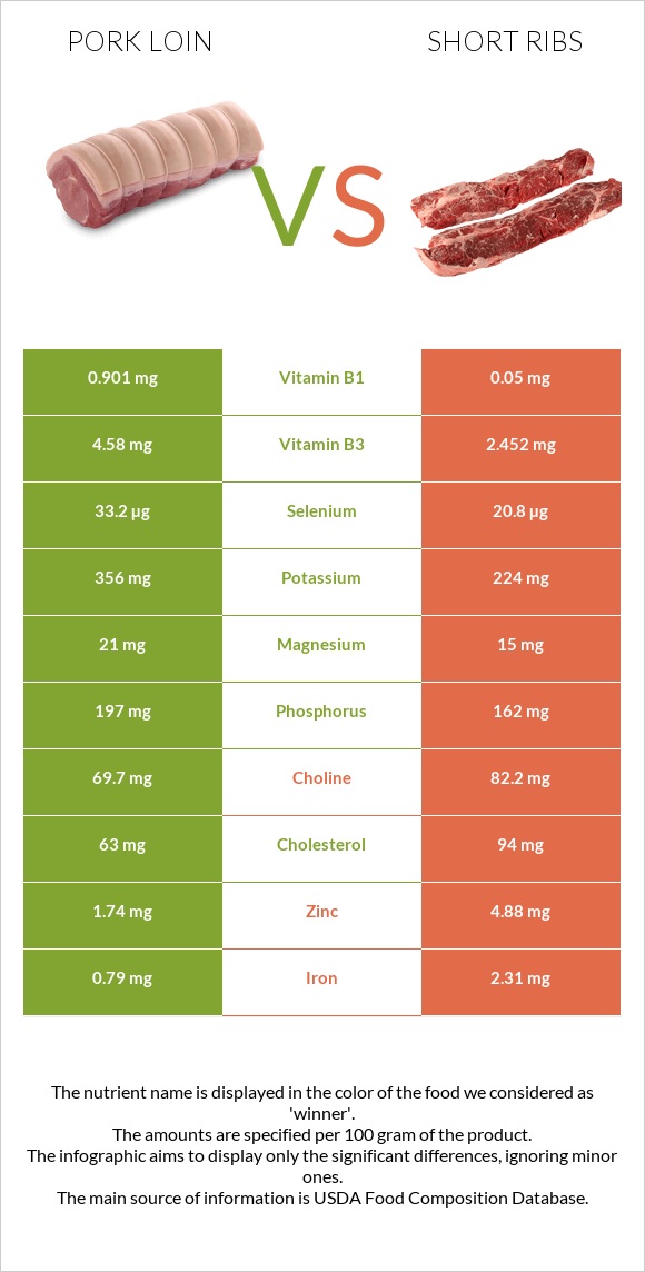 Խոզի սուկի vs Short ribs infographic