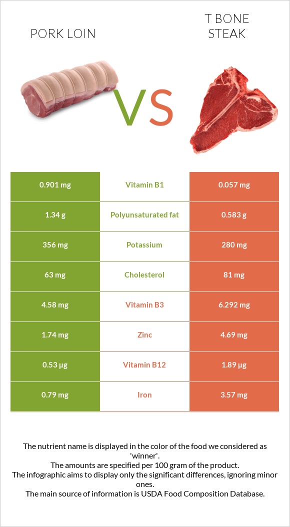 Pork loin vs T bone steak infographic