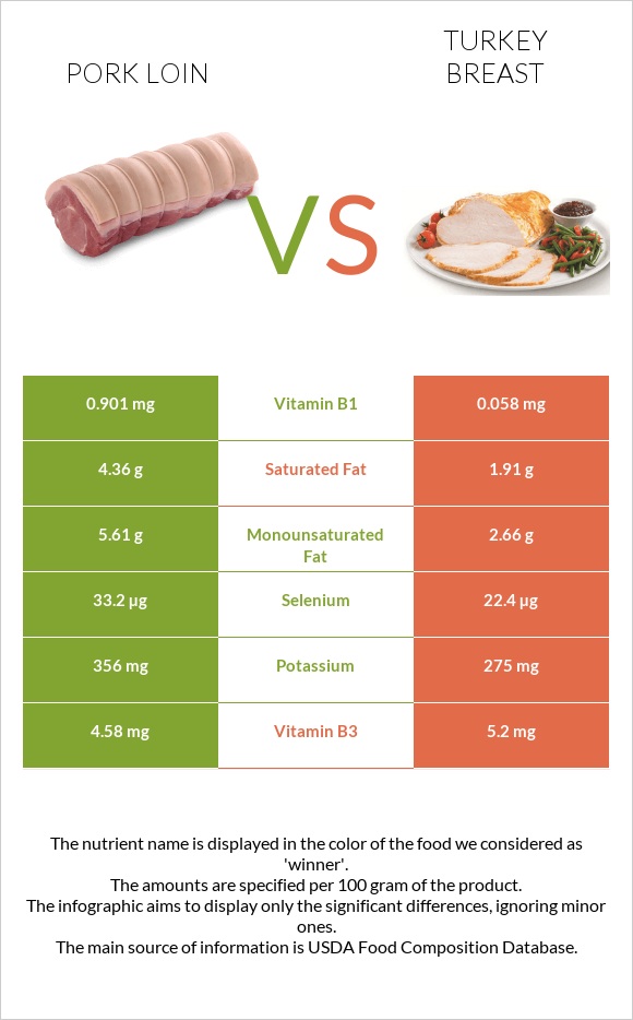 Pork loin vs Turkey breast infographic