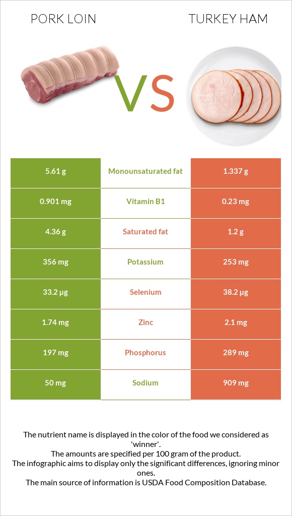 Խոզի սուկի vs Հնդկահավի խոզապուխտ infographic