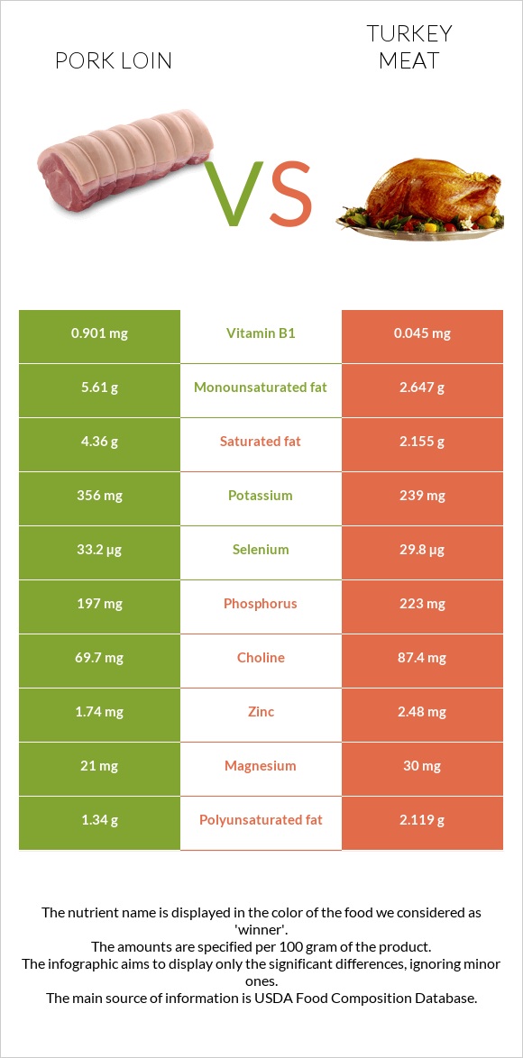 Pork loin vs Turkey meat infographic