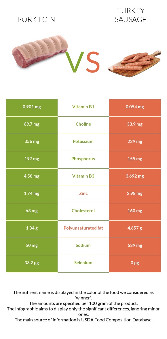 Խոզի սուկի vs Հնդկահավ երշիկ infographic