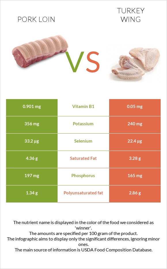 Pork loin vs Turkey wing infographic