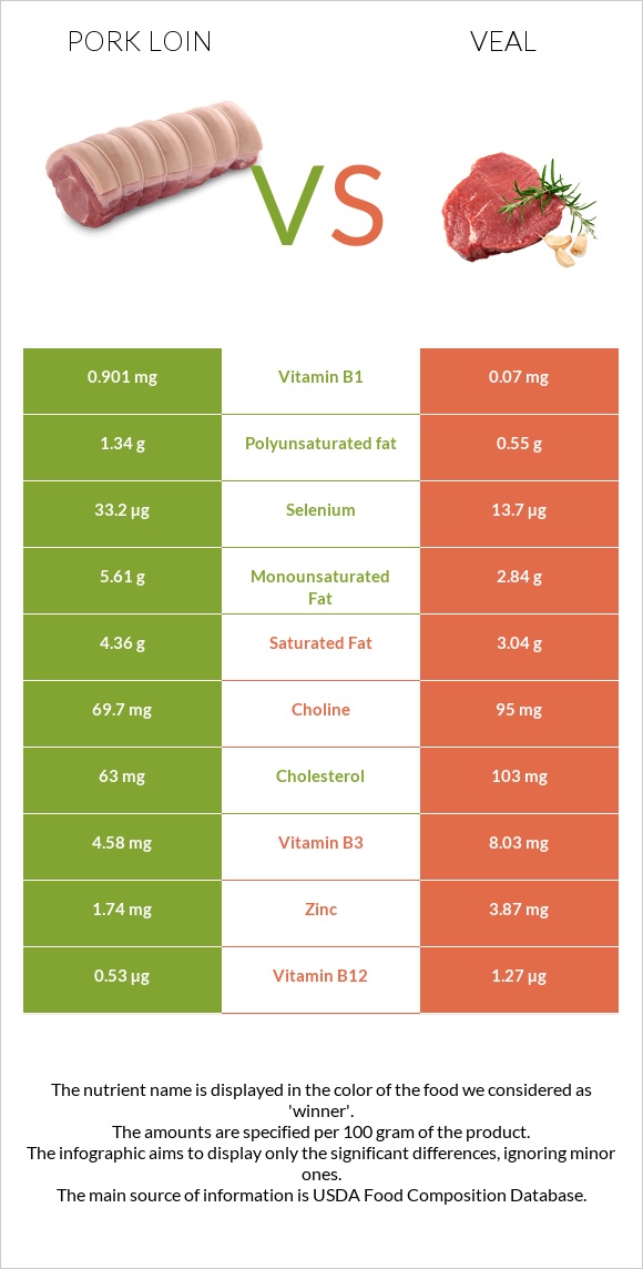 Խոզի սուկի vs Հորթի միս infographic
