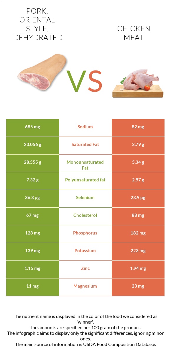 Pork, oriental style, dehydrated vs Chicken meat infographic