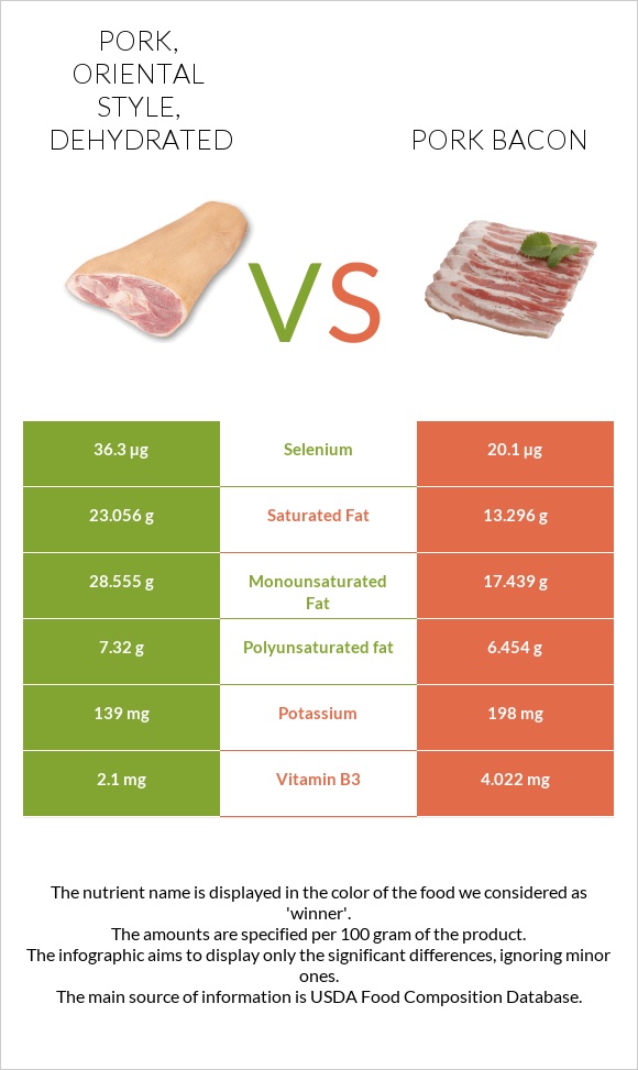 Pork, oriental style, dehydrated vs Pork bacon infographic