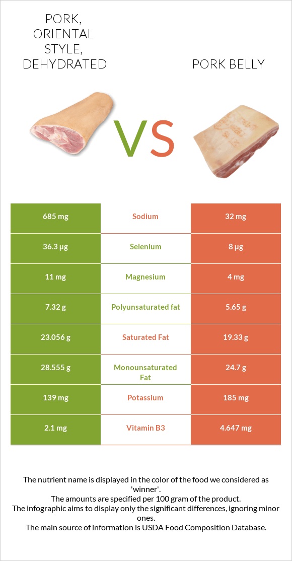 Pork, oriental style, dehydrated vs Pork belly infographic